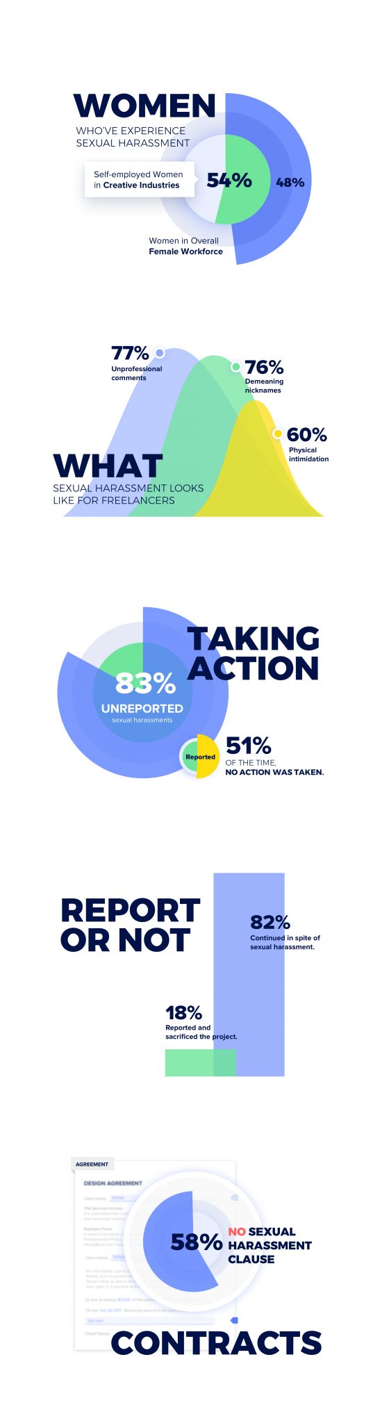 Sexual Harassment in the Creative + Freelance Industries | Report by HoneyBook + Rising Tide