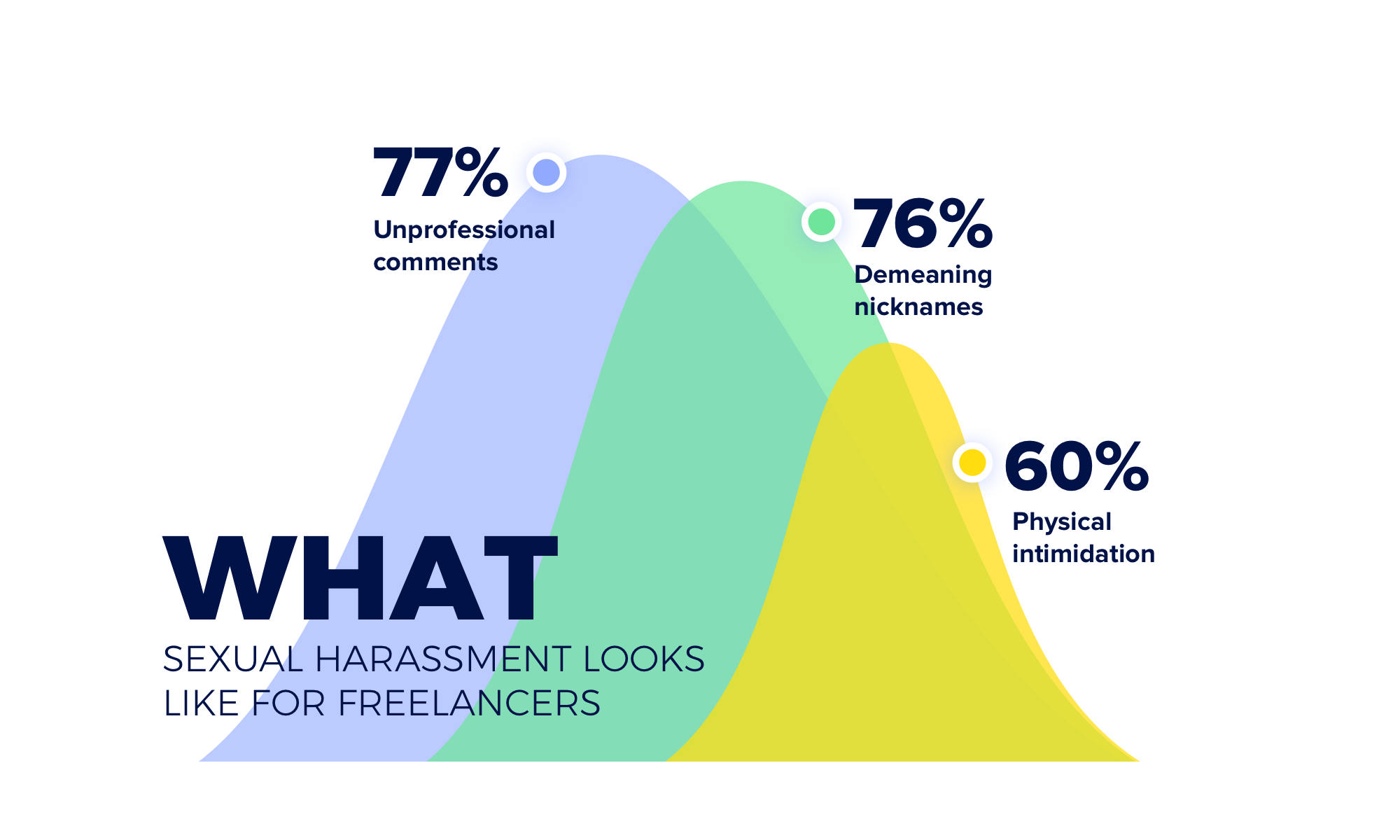 The nature of sexual harassment for freelancers and creative entrepreneurs varies: 77% experienced unprofessional comments on appearance, 76% have been called demeaning nicknames, and 60% have been the victims of physical intimidation