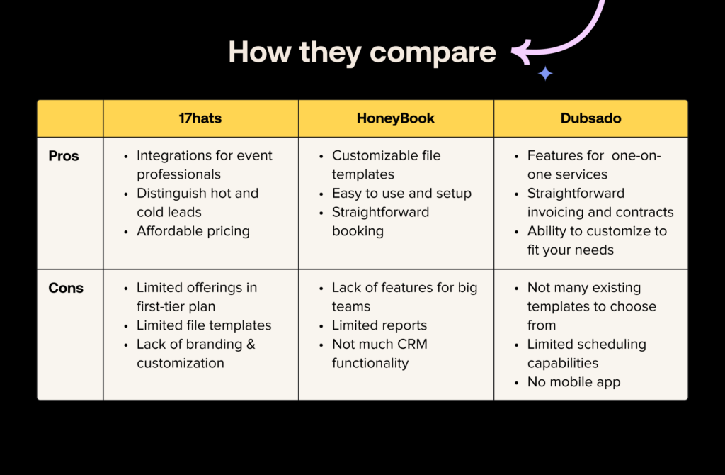 HoneyBook vs 17hats vs Dubsado pros and cons